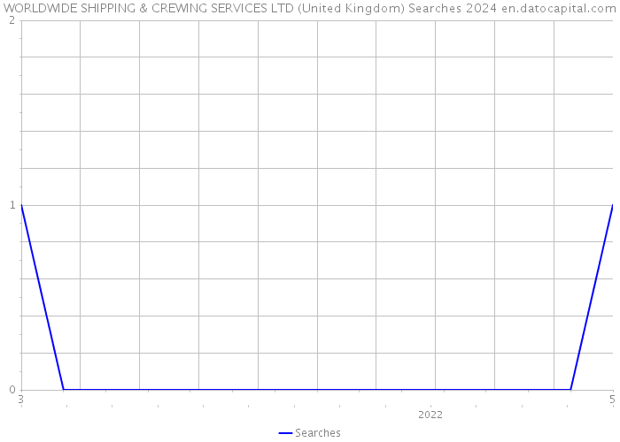 WORLDWIDE SHIPPING & CREWING SERVICES LTD (United Kingdom) Searches 2024 