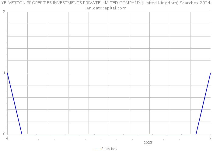 YELVERTON PROPERTIES INVESTMENTS PRIVATE LIMITED COMPANY (United Kingdom) Searches 2024 