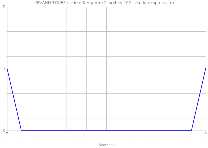 YEVANN TORES (United Kingdom) Searches 2024 