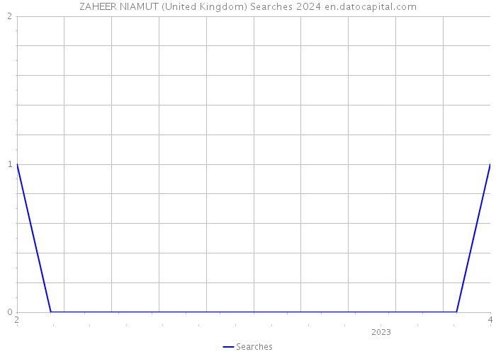 ZAHEER NIAMUT (United Kingdom) Searches 2024 