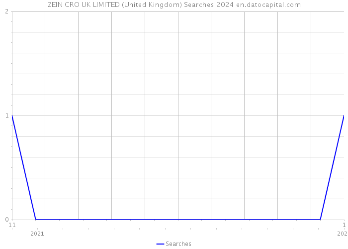 ZEIN CRO UK LIMITED (United Kingdom) Searches 2024 