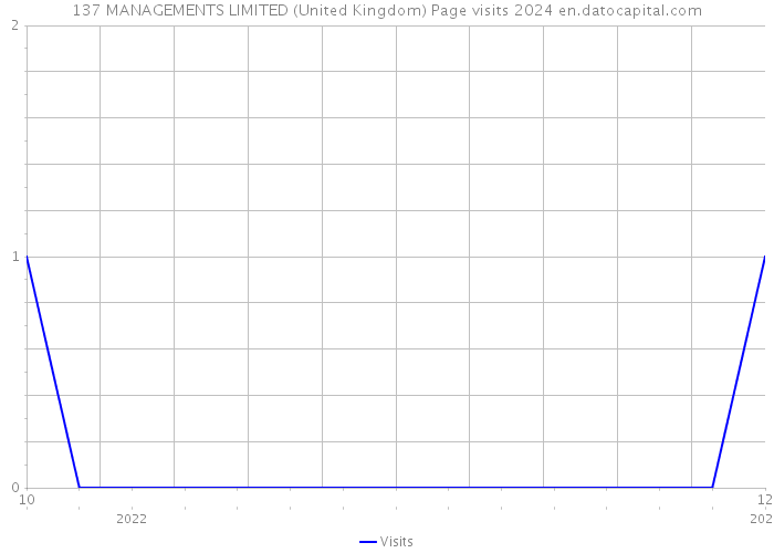 137 MANAGEMENTS LIMITED (United Kingdom) Page visits 2024 