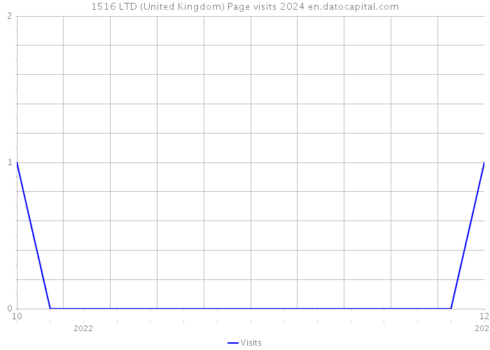 1516 LTD (United Kingdom) Page visits 2024 