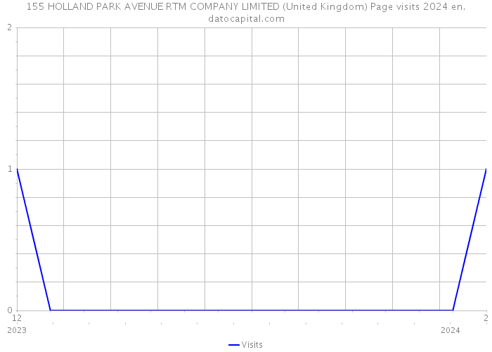 155 HOLLAND PARK AVENUE RTM COMPANY LIMITED (United Kingdom) Page visits 2024 