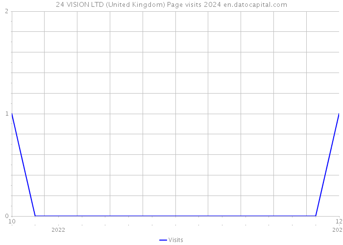 24 VISION LTD (United Kingdom) Page visits 2024 