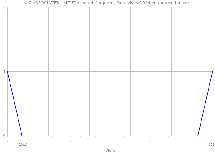 A-Z ASSOCIATES LIMITED (United Kingdom) Page visits 2024 