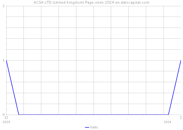 ACSA LTD (United Kingdom) Page visits 2024 