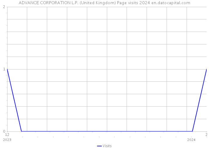 ADVANCE CORPORATION L.P. (United Kingdom) Page visits 2024 