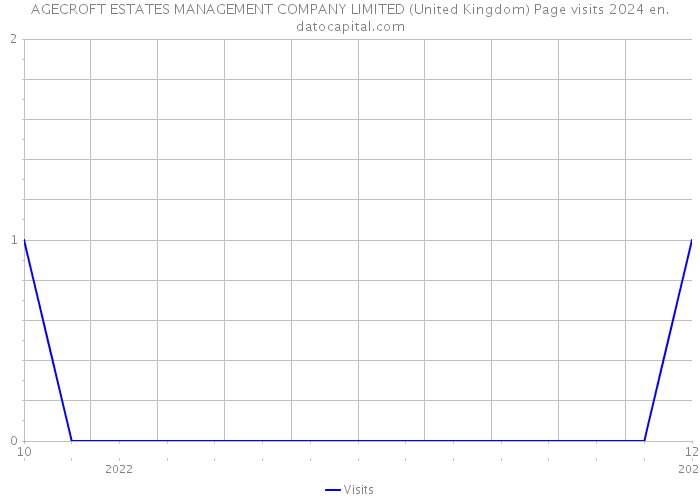 AGECROFT ESTATES MANAGEMENT COMPANY LIMITED (United Kingdom) Page visits 2024 