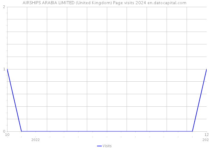AIRSHIPS ARABIA LIMITED (United Kingdom) Page visits 2024 