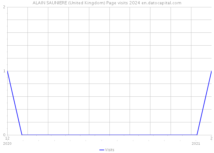 ALAIN SAUNIERE (United Kingdom) Page visits 2024 