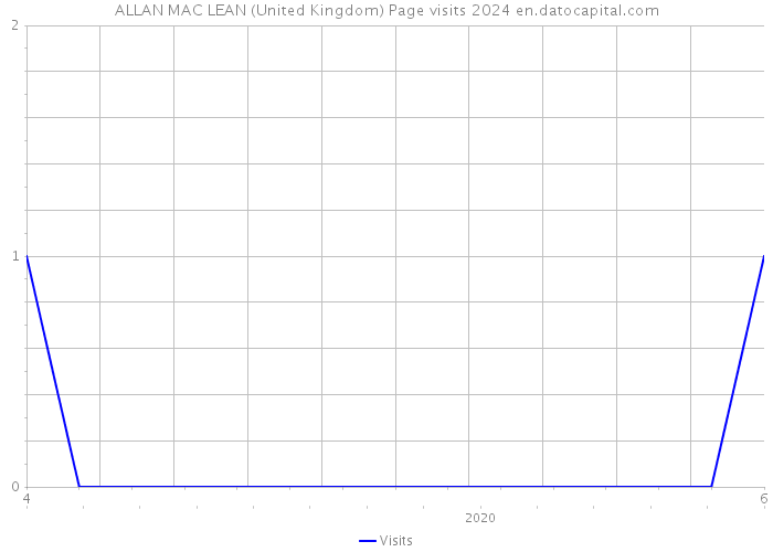 ALLAN MAC LEAN (United Kingdom) Page visits 2024 