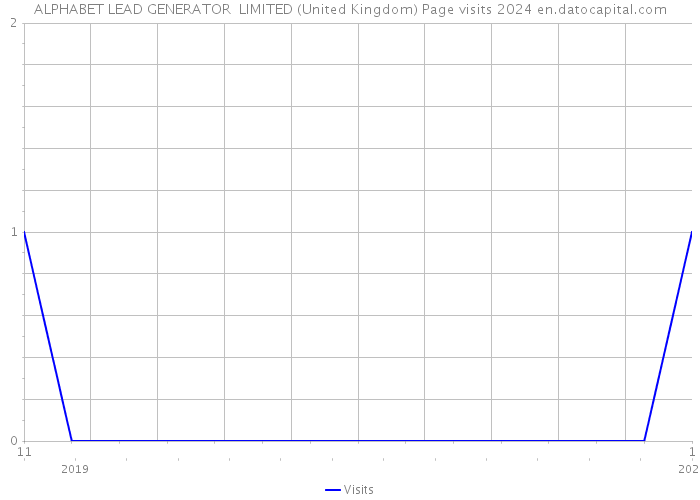 ALPHABET LEAD GENERATOR LIMITED (United Kingdom) Page visits 2024 