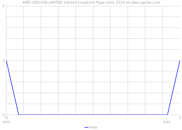APEX DESIGNS LIMITED (United Kingdom) Page visits 2024 
