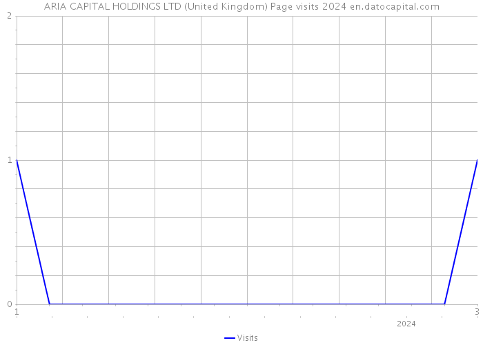 ARIA CAPITAL HOLDINGS LTD (United Kingdom) Page visits 2024 