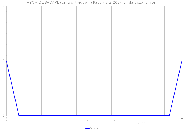 AYOMIDE SADARE (United Kingdom) Page visits 2024 