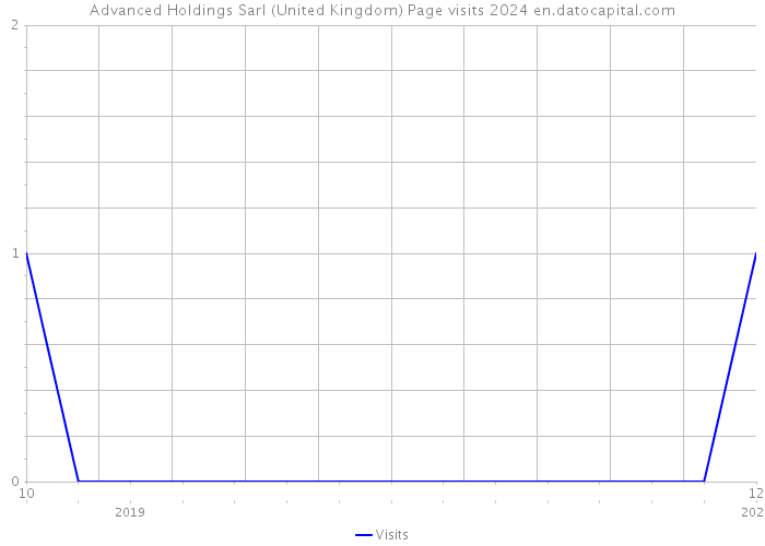Advanced Holdings Sarl (United Kingdom) Page visits 2024 