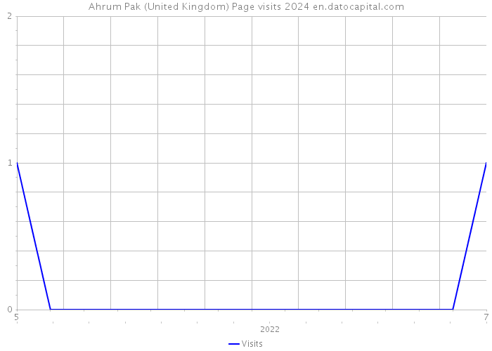 Ahrum Pak (United Kingdom) Page visits 2024 