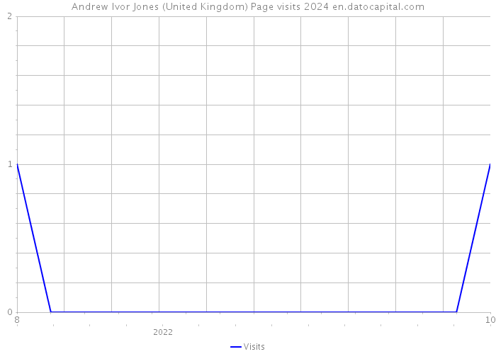 Andrew Ivor Jones (United Kingdom) Page visits 2024 
