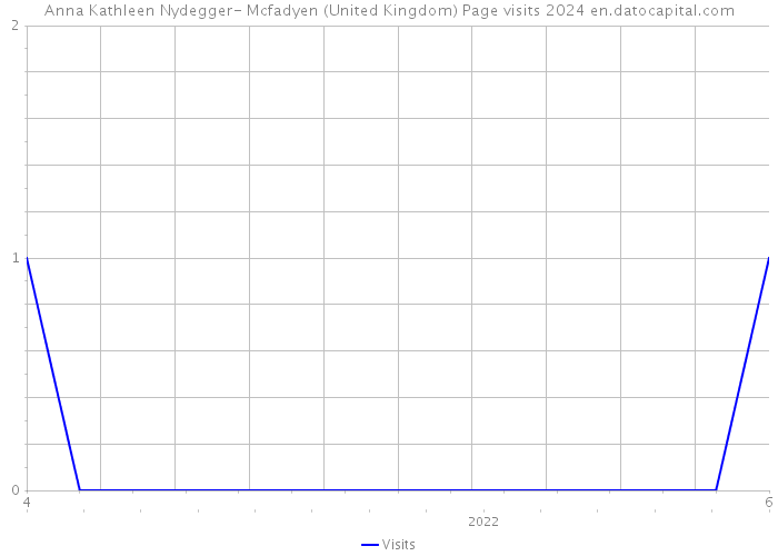 Anna Kathleen Nydegger- Mcfadyen (United Kingdom) Page visits 2024 