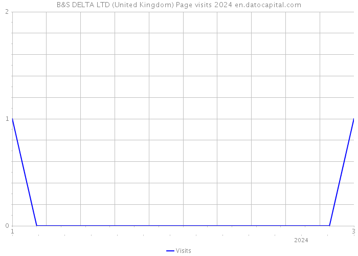 B&S DELTA LTD (United Kingdom) Page visits 2024 