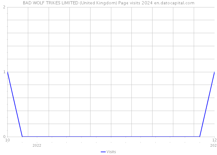 BAD WOLF TRIKES LIMITED (United Kingdom) Page visits 2024 