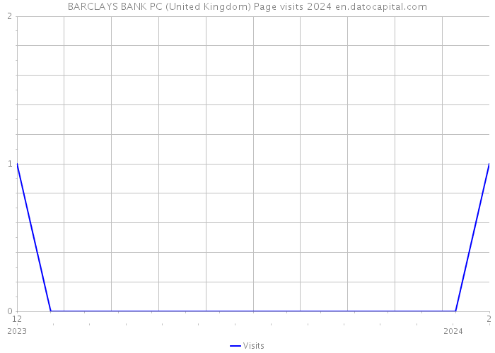 BARCLAYS BANK PC (United Kingdom) Page visits 2024 
