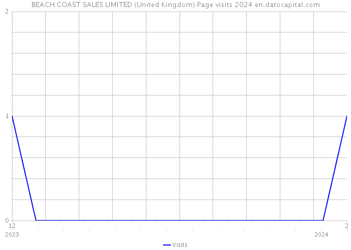 BEACH COAST SALES LIMITED (United Kingdom) Page visits 2024 