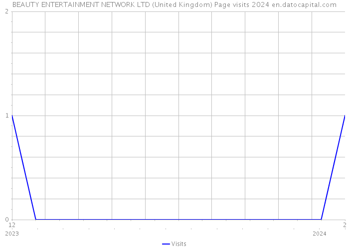 BEAUTY ENTERTAINMENT NETWORK LTD (United Kingdom) Page visits 2024 