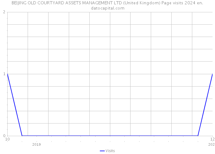 BEIJING OLD COURTYARD ASSETS MANAGEMENT LTD (United Kingdom) Page visits 2024 