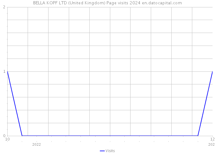 BELLA KOPF LTD (United Kingdom) Page visits 2024 