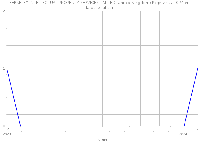 BERKELEY INTELLECTUAL PROPERTY SERVICES LIMITED (United Kingdom) Page visits 2024 