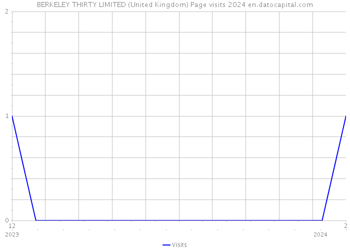 BERKELEY THIRTY LIMITED (United Kingdom) Page visits 2024 