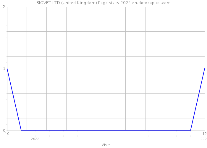 BIOVET LTD (United Kingdom) Page visits 2024 