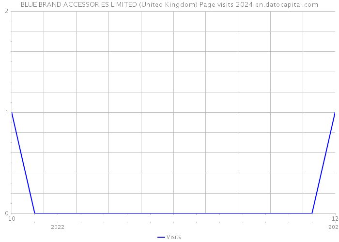 BLUE BRAND ACCESSORIES LIMITED (United Kingdom) Page visits 2024 