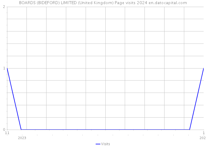 BOARDS (BIDEFORD) LIMITED (United Kingdom) Page visits 2024 