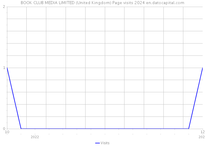 BOOK CLUB MEDIA LIMITED (United Kingdom) Page visits 2024 