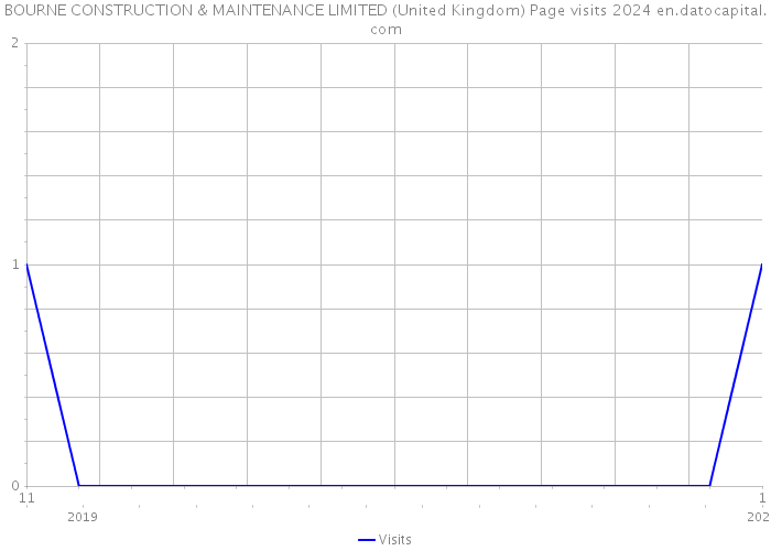 BOURNE CONSTRUCTION & MAINTENANCE LIMITED (United Kingdom) Page visits 2024 