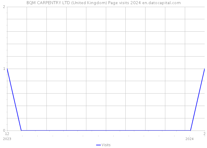 BQM CARPENTRY LTD (United Kingdom) Page visits 2024 