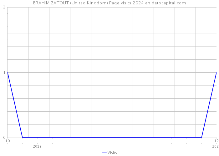 BRAHIM ZATOUT (United Kingdom) Page visits 2024 