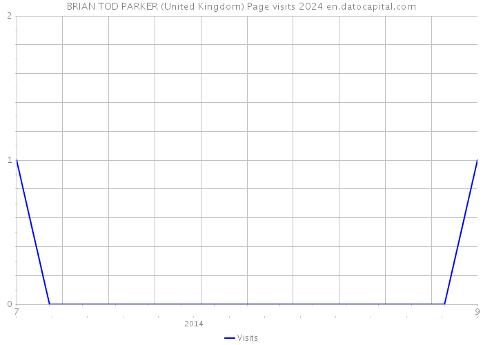 BRIAN TOD PARKER (United Kingdom) Page visits 2024 