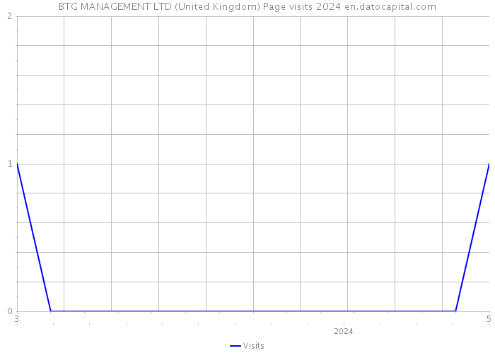 BTG MANAGEMENT LTD (United Kingdom) Page visits 2024 