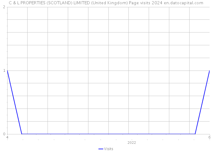 C & L PROPERTIES (SCOTLAND) LIMITED (United Kingdom) Page visits 2024 