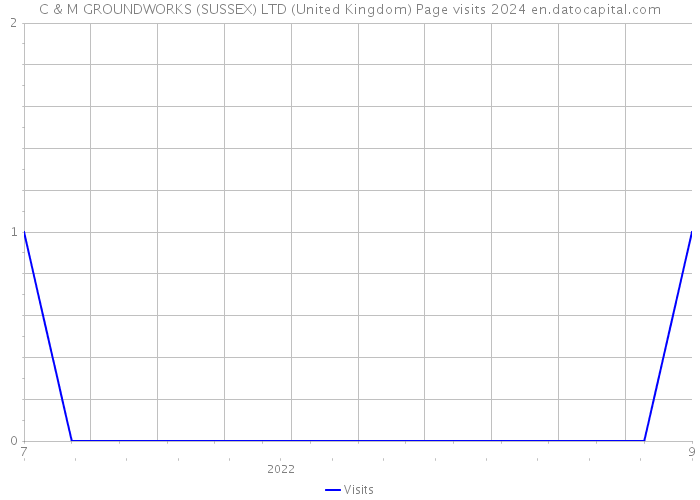 C & M GROUNDWORKS (SUSSEX) LTD (United Kingdom) Page visits 2024 