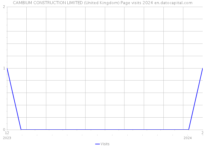 CAMBIUM CONSTRUCTION LIMITED (United Kingdom) Page visits 2024 