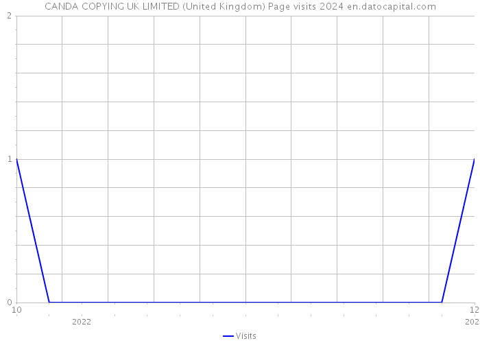 CANDA COPYING UK LIMITED (United Kingdom) Page visits 2024 