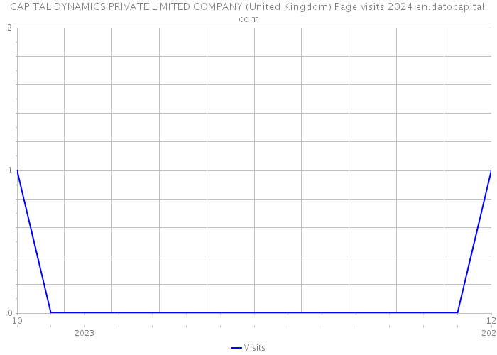 CAPITAL DYNAMICS PRIVATE LIMITED COMPANY (United Kingdom) Page visits 2024 