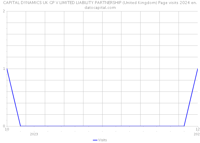 CAPITAL DYNAMICS UK GP V LIMITED LIABILITY PARTNERSHIP (United Kingdom) Page visits 2024 