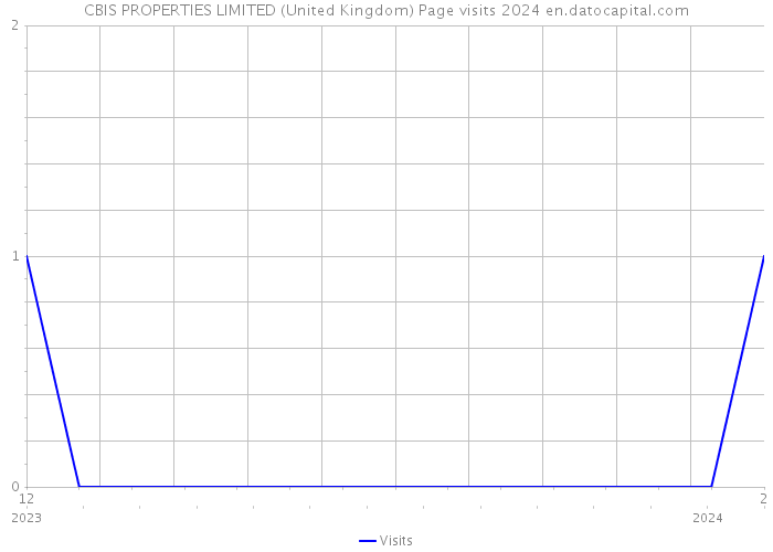 CBIS PROPERTIES LIMITED (United Kingdom) Page visits 2024 
