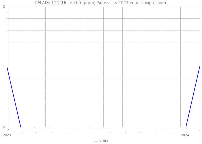 CELADA LTD (United Kingdom) Page visits 2024 